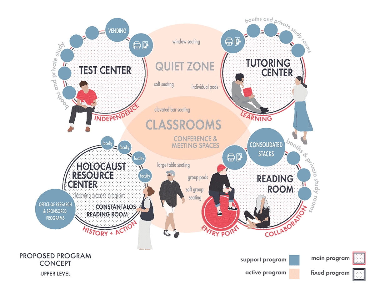 Upper Level Program Concept