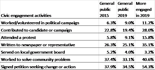 civic engagement poll chart
