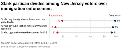 Stark partisan divides among New Jersey voters over immigration enforcement