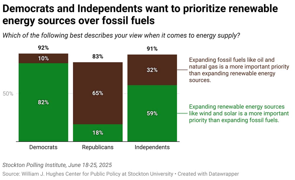 Democrats and Independents want to prioritize renewable energy sources over fossil fuels