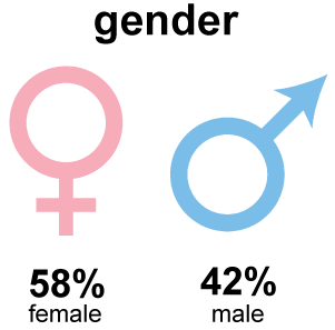 School of Natural Sciences and Mathematics student enrollment gender statistics